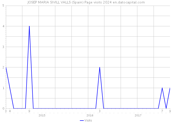 JOSEP MARIA SIVILL VALLS (Spain) Page visits 2024 