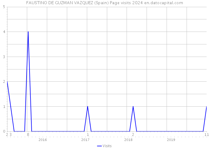 FAUSTINO DE GUZMAN VAZQUEZ (Spain) Page visits 2024 
