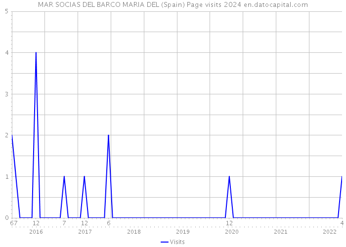 MAR SOCIAS DEL BARCO MARIA DEL (Spain) Page visits 2024 