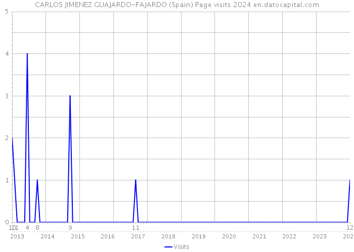 CARLOS JIMENEZ GUAJARDO-FAJARDO (Spain) Page visits 2024 