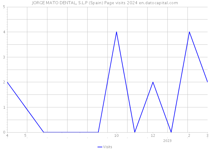 JORGE MATO DENTAL, S.L.P (Spain) Page visits 2024 