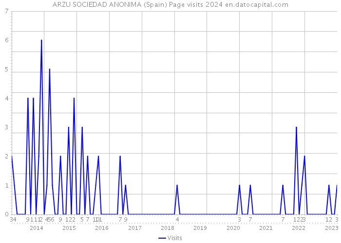 ARZU SOCIEDAD ANONIMA (Spain) Page visits 2024 