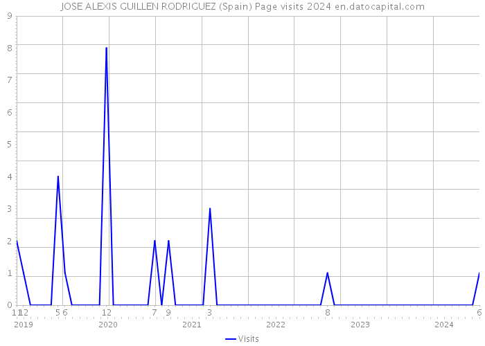 JOSE ALEXIS GUILLEN RODRIGUEZ (Spain) Page visits 2024 