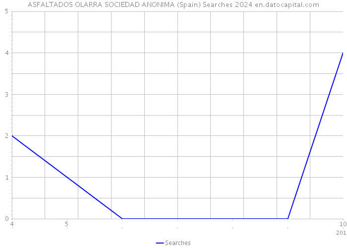 ASFALTADOS OLARRA SOCIEDAD ANONIMA (Spain) Searches 2024 