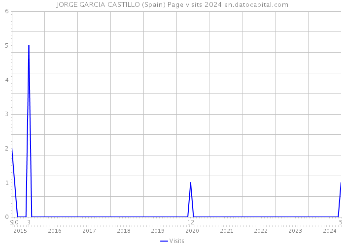 JORGE GARCIA CASTILLO (Spain) Page visits 2024 