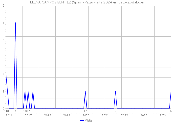 HELENA CAMPOS BENITEZ (Spain) Page visits 2024 
