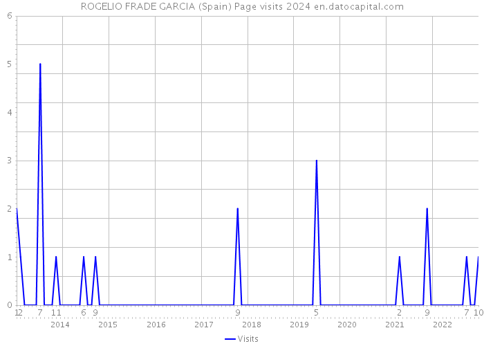 ROGELIO FRADE GARCIA (Spain) Page visits 2024 