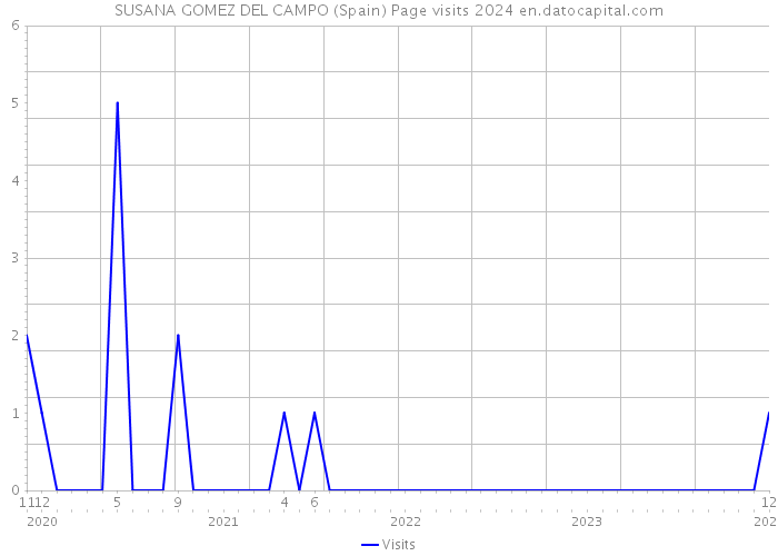 SUSANA GOMEZ DEL CAMPO (Spain) Page visits 2024 