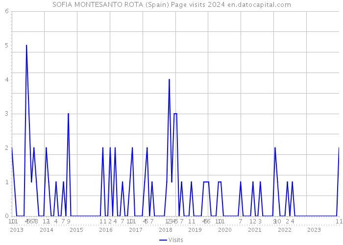 SOFIA MONTESANTO ROTA (Spain) Page visits 2024 