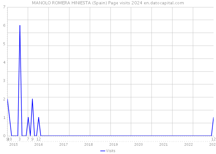MANOLO ROMERA HINIESTA (Spain) Page visits 2024 