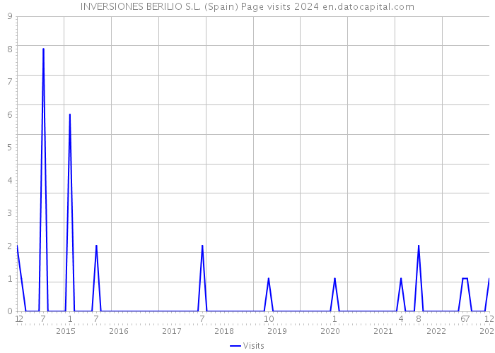 INVERSIONES BERILIO S.L. (Spain) Page visits 2024 