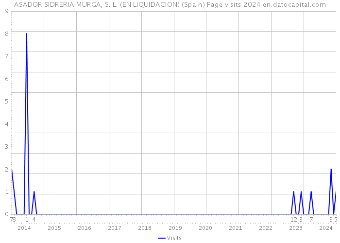 ASADOR SIDRERIA MURGA, S. L. (EN LIQUIDACION) (Spain) Page visits 2024 