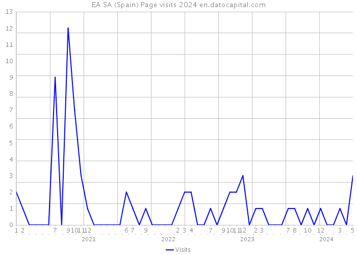 EA SA (Spain) Page visits 2024 