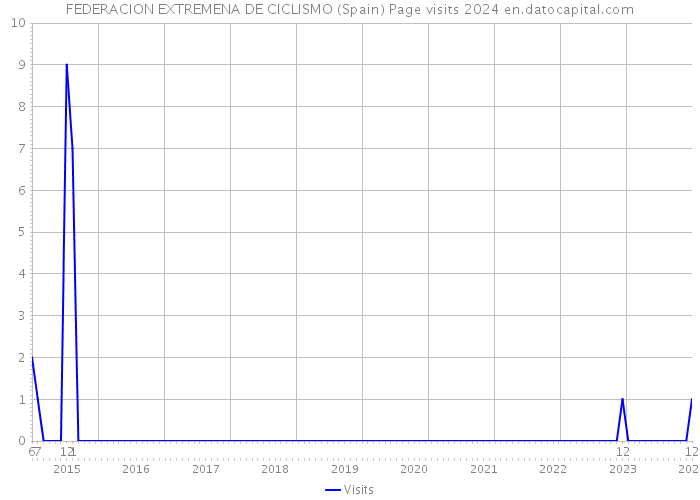 FEDERACION EXTREMENA DE CICLISMO (Spain) Page visits 2024 