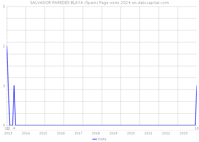 SALVADOR PAREDES BLAYA (Spain) Page visits 2024 