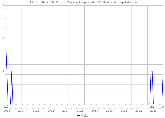 TEDECO INGENIEROS SL (Spain) Page visits 2024 