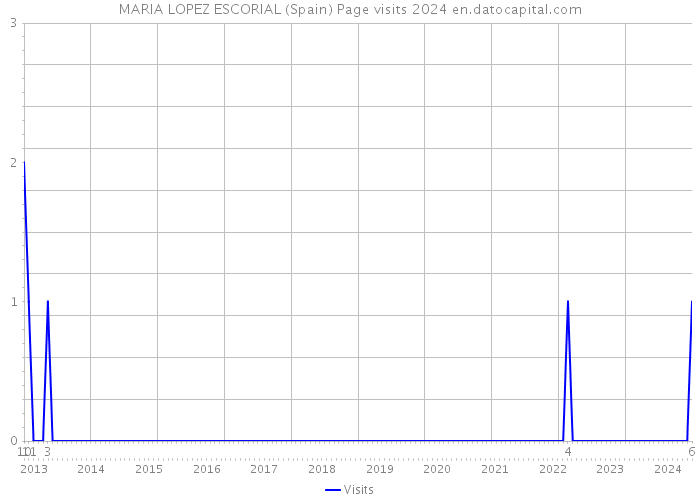 MARIA LOPEZ ESCORIAL (Spain) Page visits 2024 