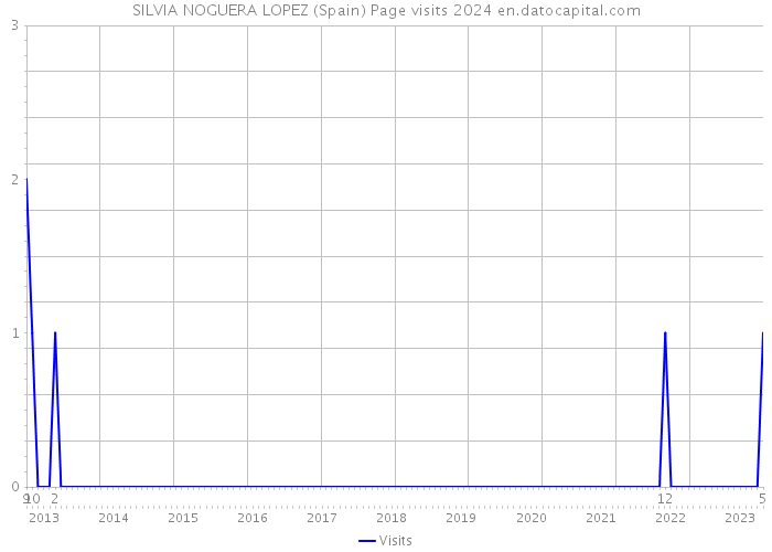 SILVIA NOGUERA LOPEZ (Spain) Page visits 2024 
