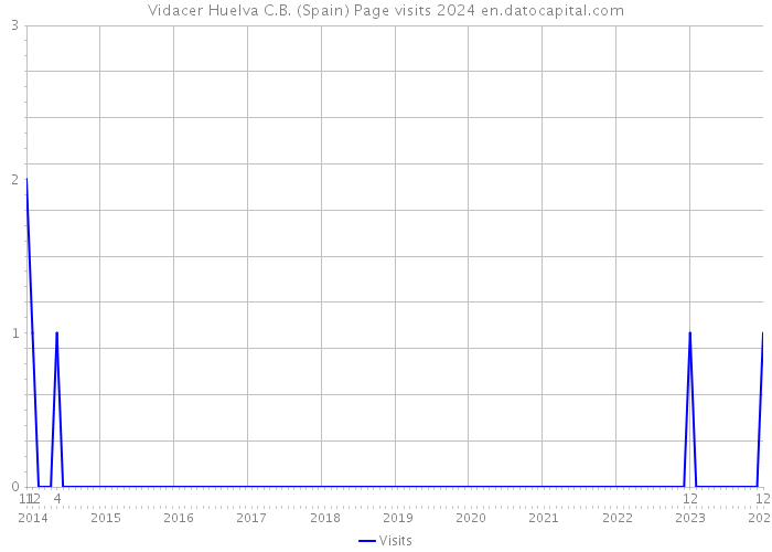 Vidacer Huelva C.B. (Spain) Page visits 2024 