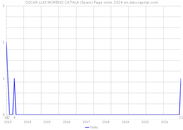 OSCAR LUIS MORENO CATALA (Spain) Page visits 2024 