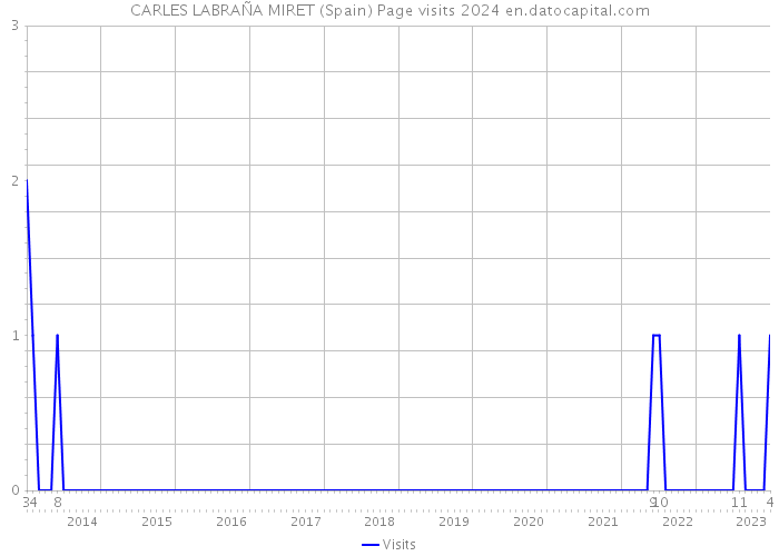 CARLES LABRAÑA MIRET (Spain) Page visits 2024 