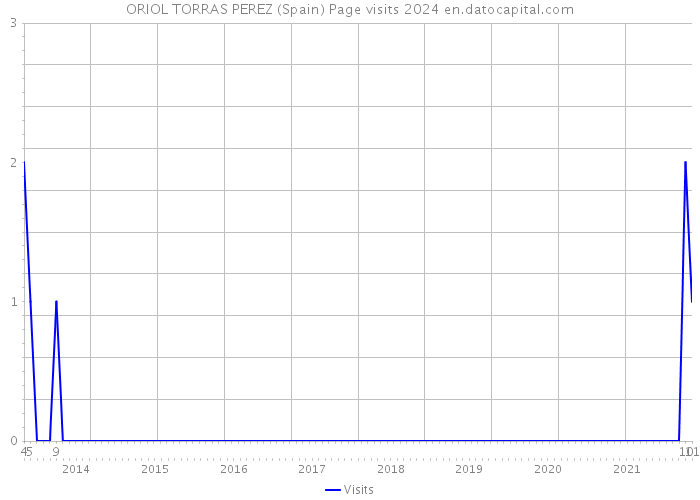 ORIOL TORRAS PEREZ (Spain) Page visits 2024 