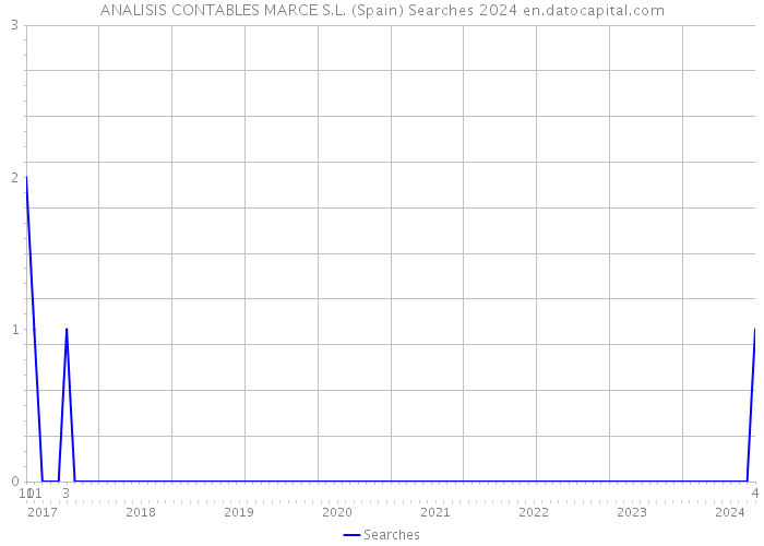 ANALISIS CONTABLES MARCE S.L. (Spain) Searches 2024 