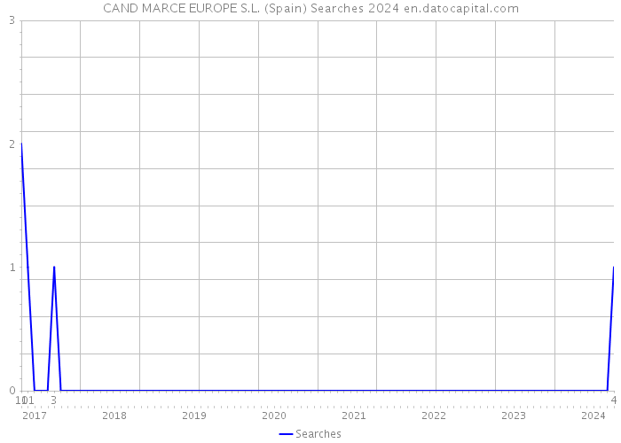CAND MARCE EUROPE S.L. (Spain) Searches 2024 