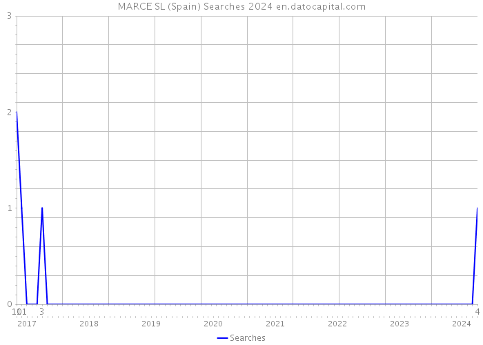 MARCE SL (Spain) Searches 2024 