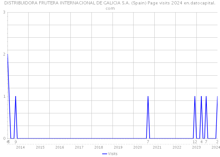 DISTRIBUIDORA FRUTERA INTERNACIONAL DE GALICIA S.A. (Spain) Page visits 2024 
