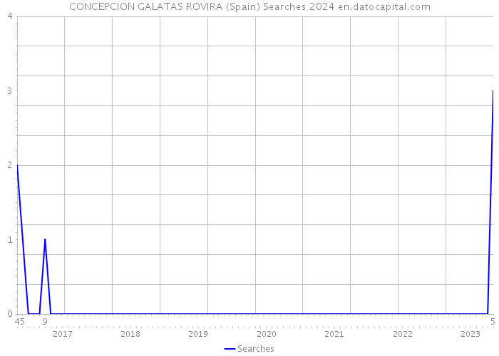 CONCEPCION GALATAS ROVIRA (Spain) Searches 2024 
