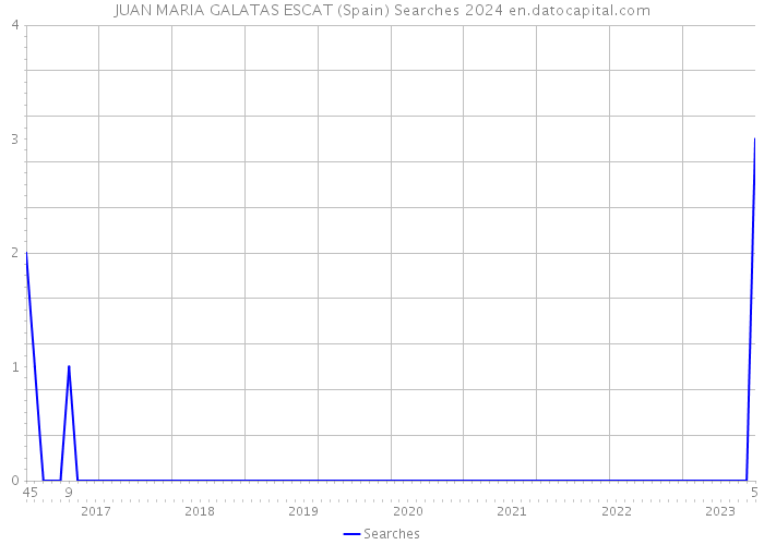 JUAN MARIA GALATAS ESCAT (Spain) Searches 2024 