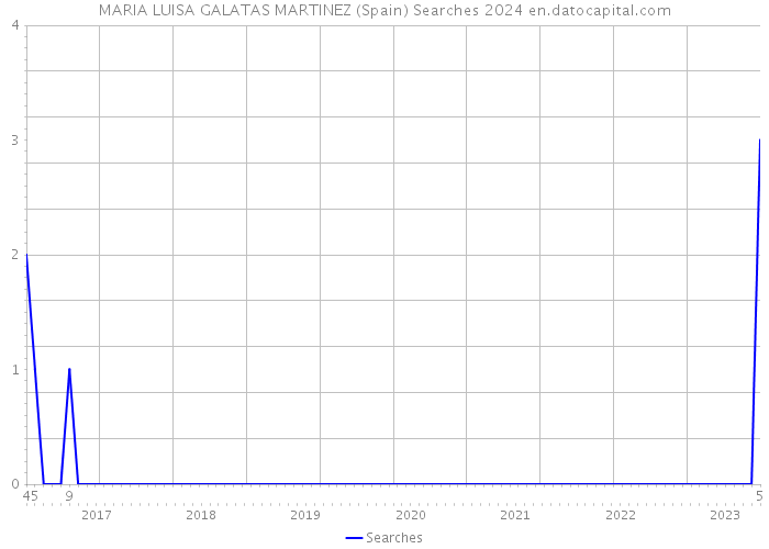 MARIA LUISA GALATAS MARTINEZ (Spain) Searches 2024 