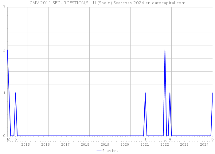 GMV 2011 SEGURGESTION,S.L.U (Spain) Searches 2024 