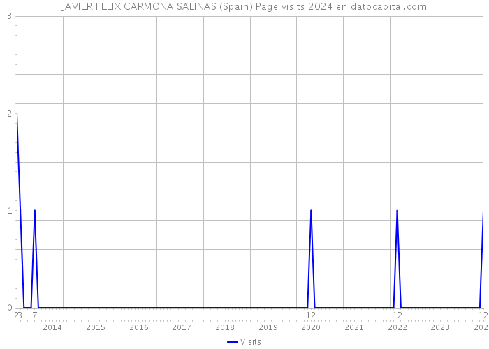 JAVIER FELIX CARMONA SALINAS (Spain) Page visits 2024 