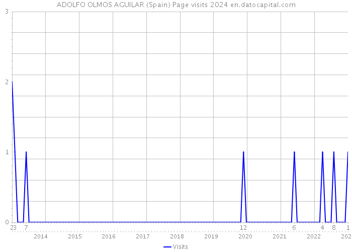 ADOLFO OLMOS AGUILAR (Spain) Page visits 2024 