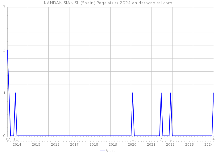 KANDAN SIAN SL (Spain) Page visits 2024 