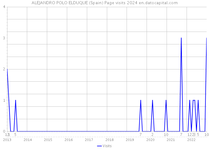 ALEJANDRO POLO ELDUQUE (Spain) Page visits 2024 