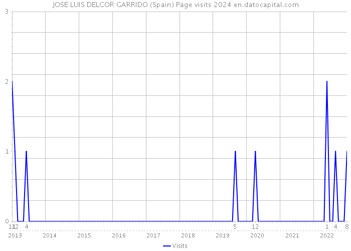 JOSE LUIS DELCOR GARRIDO (Spain) Page visits 2024 