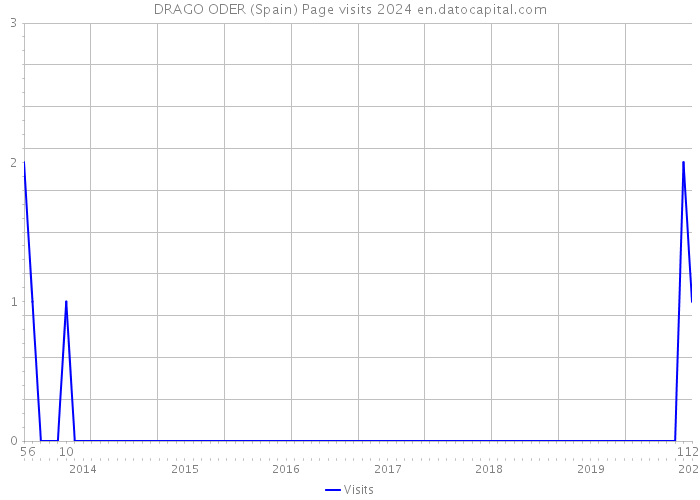 DRAGO ODER (Spain) Page visits 2024 