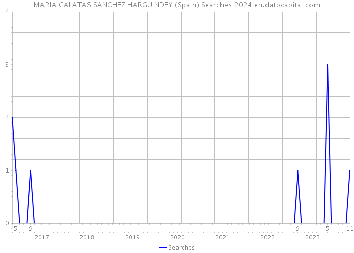 MARIA GALATAS SANCHEZ HARGUINDEY (Spain) Searches 2024 