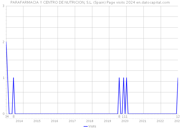 PARAFARMACIA Y CENTRO DE NUTRICION, S.L. (Spain) Page visits 2024 