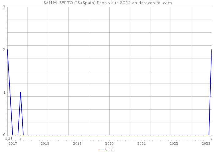  SAN HUBERTO CB (Spain) Page visits 2024 