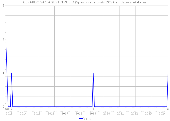 GERARDO SAN AGUSTIN RUBIO (Spain) Page visits 2024 