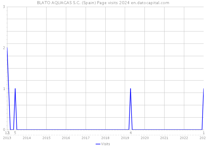 BLATO AQUAGAS S.C. (Spain) Page visits 2024 