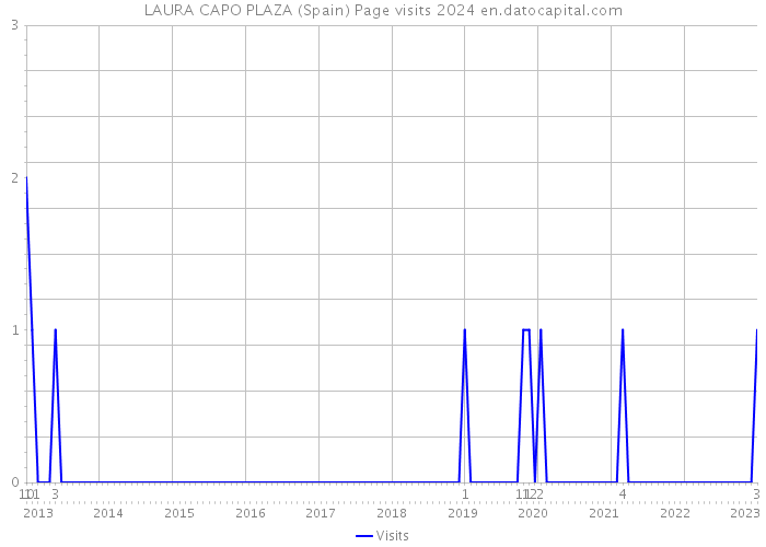 LAURA CAPO PLAZA (Spain) Page visits 2024 