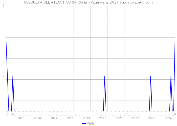 PESQUERA DEL ATLANTICO SA (Spain) Page visits 2024 