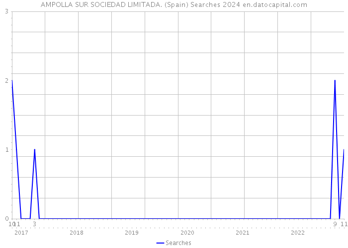 AMPOLLA SUR SOCIEDAD LIMITADA. (Spain) Searches 2024 