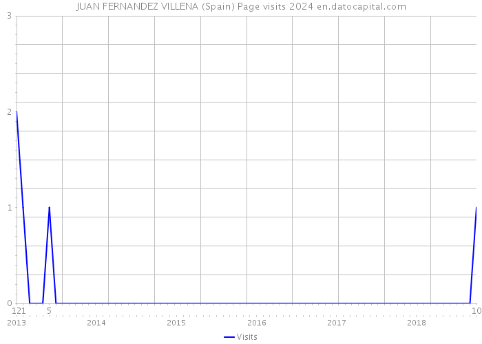 JUAN FERNANDEZ VILLENA (Spain) Page visits 2024 