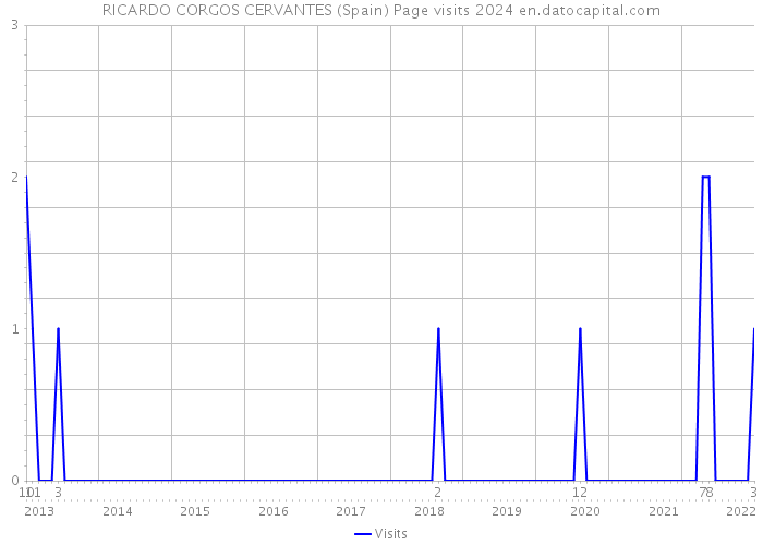 RICARDO CORGOS CERVANTES (Spain) Page visits 2024 